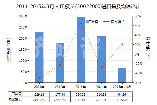 2011-2015年3月人用疫苗(30022000)進(jìn)口量及增速統(tǒng)計(jì)
